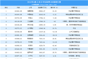 包装市场需求情报：2019年中国上市公司包装费用排行榜（TOP100）