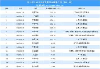2019年上市公司研發(fā)費用100強(qiáng)排行榜