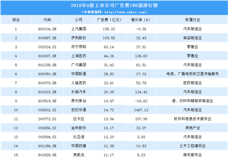 廣告投入哪家最強(qiáng)？2019年上市公司廣告費用100強(qiáng)排名（附榜單）