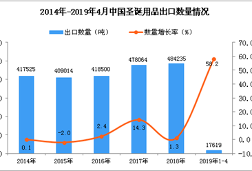 2019年1-4月中国圣诞用品出口量同比增长58.2%