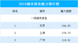2019年中国城市商业魅力排行榜：广州重回第三  成都稳居新一线城市冠军（附榜单）