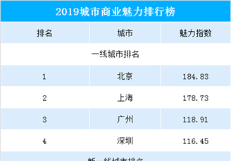 2019年中国城市商业魅力排行榜：广州重回第三  成都稳居新一线城市冠军（附榜单）
