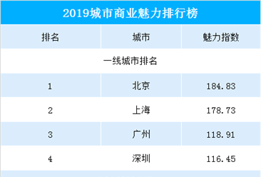 2019年中国城市商业魅力排行榜：广州重回第三  成都稳居新一线城市冠军（附榜单）