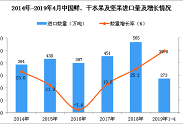 2019年4月中国鲜、干水果及坚果进口量及金额增长情况分析