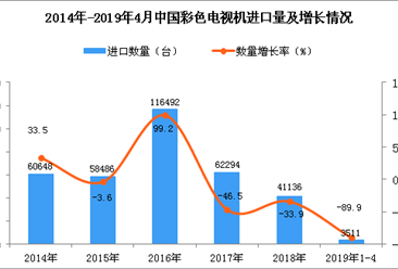 2019年1-4月中国彩色电视机进口量同比下降89.9%