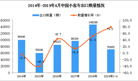 2019年1-4月中国小客车出口量为7.05万辆 同比增长79.5%