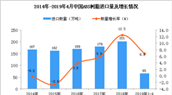 2019年1-4月中国ABS树脂进口量为65万吨 同比增长6.8%