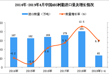 2019年1-4月中國ABS樹脂進口量為65萬噸 同比增長6.8%