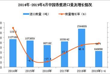 2019年1-4月中國香蕉進口量同比增長56.7%