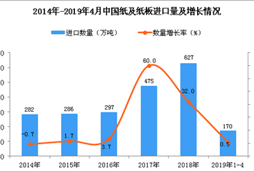 2019年1-4月中国纸及纸板进口量为170万吨 同比增长0.5%