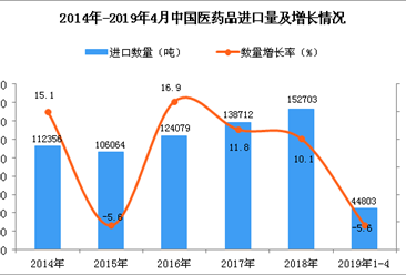 2019年1-4月中国医药品进口量同比下降5.6%