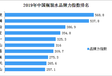 2019年中国瓶装水品牌力指数排名：农夫山泉位居榜首