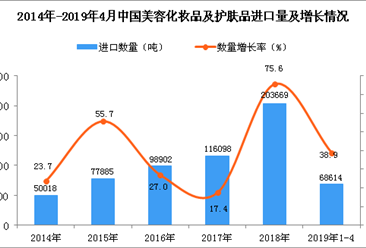 2019年1-4月中国美容化妆品及护肤品进口量同比增长38.9%