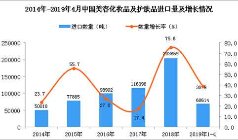 2019年1-4月中国美容化妆品及护肤品进口量同比增长38.9%