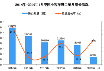 2019年1-4月中國小客車進口量同比增長16.9%