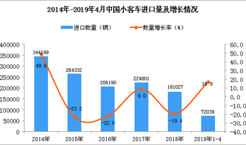 2019年1-4月中国小客车进口量同比增长16.9%