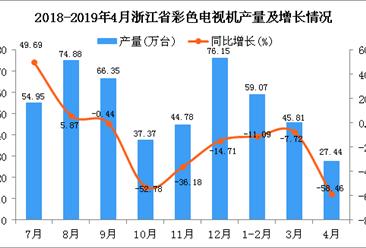 2019年1-4月浙江省彩色电视机产量同比下降27.35%