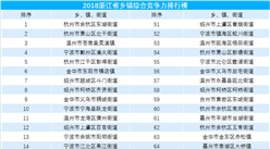 2018浙江省鄉鎮綜合競爭力評價榜單（TOP100）：14個鄉鎮財政收入超20億