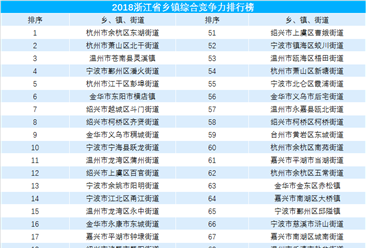 2018浙江省鄉鎮綜合競爭力評價榜單（TOP100）：14個鄉鎮財政收入超20億