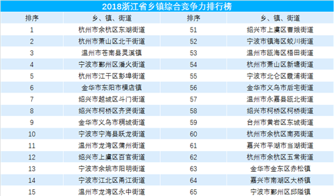 2018浙江省乡镇综合竞争力评价榜单（TOP100）：14个乡镇财政收入超20亿