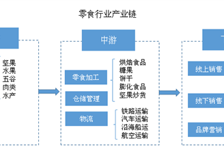 零食企业争相布局全产业链 零食行业产业链分析（图）