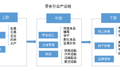 零食企业争相布局全产业链 零食行业产业链分析（图）