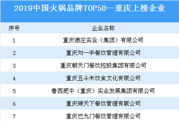 2019中国火锅品牌TOP50榜单发布：重庆这8家火锅企业上榜（附名单）