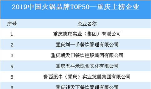 2019中国火锅品牌TOP50榜单发布：重庆这8家火锅企业上榜（附名单）