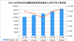 2018年北京市城镇非私营单位就业人员工资分析：年均工资145766元（图）