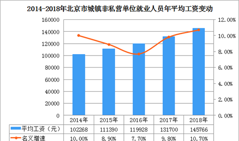 2018年北京市城镇非私营单位就业人员工资分析：年均工资145766元（图）