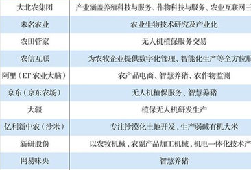 2019年智慧农业平台TOP30榜单：大北农集团位居榜首