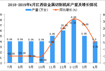 2019年4月江西省包装专用设备产量及增长情况分析（图）