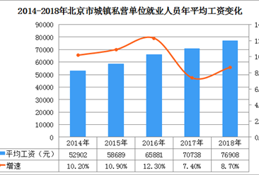 2018年北京市城镇私营单位就业人员年均工资76908元   金融业工资最高（图）