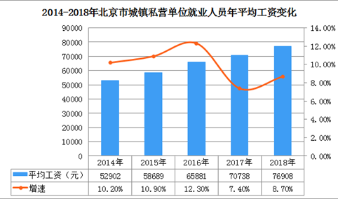 2018年北京市城镇私营单位就业人员年均工资76908元   金融业工资最高（图）