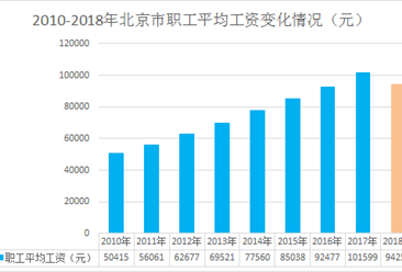 最新发布！2018年北京市平均工资达94258元（图）
