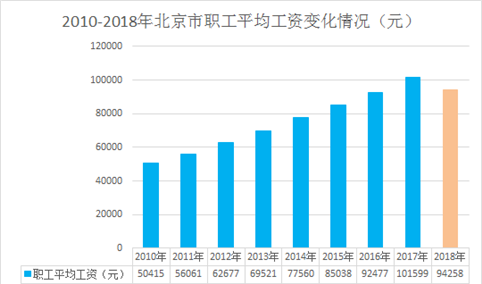 最新发布！2018年北京市平均工资达94258元（图）
