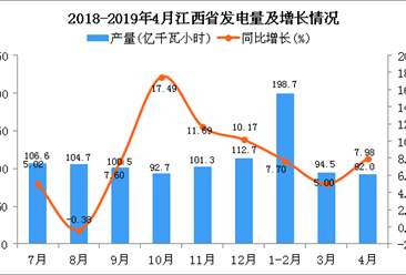 2019年1-4月江西省发电量为386.6千瓦小时 同比增长7.48%