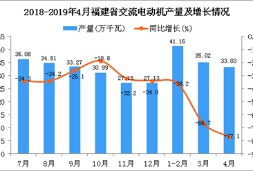 2019年1-4月福建省交流电动机产量为109.65万千瓦 同比下降65.06%