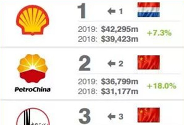 2019年全球石油和天然氣品牌50強排行榜