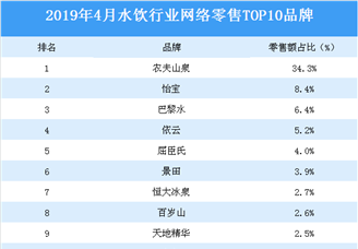 2019年4月水饮行业TOP10品牌排行榜