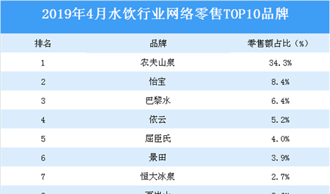 2019年4月水饮行业TOP10品牌排行榜