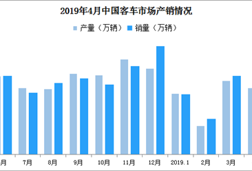 2019年1-4月中国客车市场分析：产销量双双下滑（附图表）