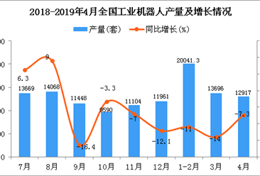2019年1-4月全国工业机器人产量为45258套 同比下降10.2%（图）
