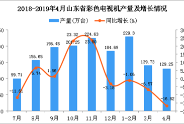 2019年1-4月山东省彩色电视机产量为497.92万台 同比下降7.22%