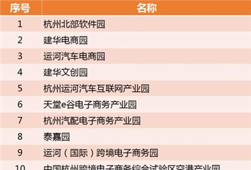 2018年度浙江省电子商务产业基地名录：326家电子商务产业基地上榜（附详细名录）
