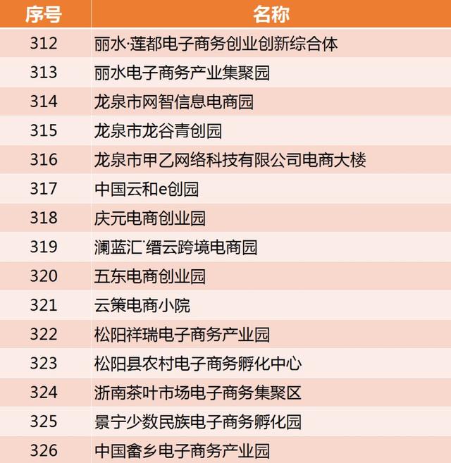 电商发布丨2018年度浙江省电子商务产业基地名录正式公布