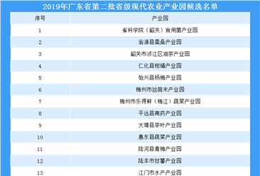 2019年广东省第二批省级现代农业产业园候选名单（附完整名单）