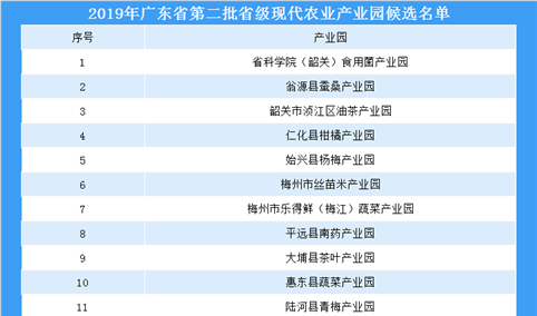 2019年广东省第二批省级现代农业产业园候选名单（附完整名单）