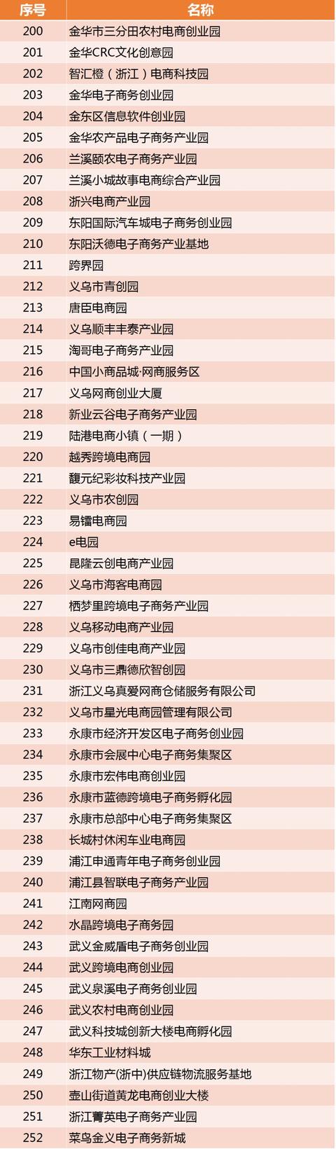 电商发布丨2018年度浙江省电子商务产业基地名录正式公布
