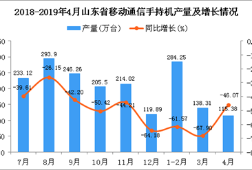 2019年4月山东省手机产量及增长情况分析：同比下降46.07%